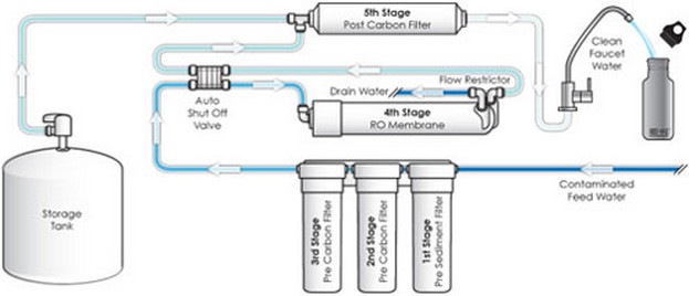 5 stage RO diagram 5 stage RO diagram