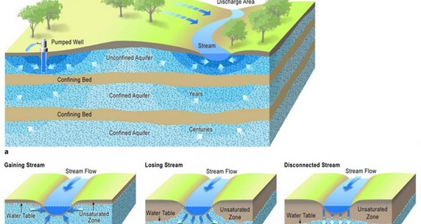 Underground water travel Underground water travel