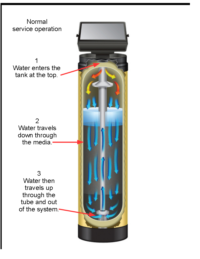 Softener operation image 1 Softener operation image 1