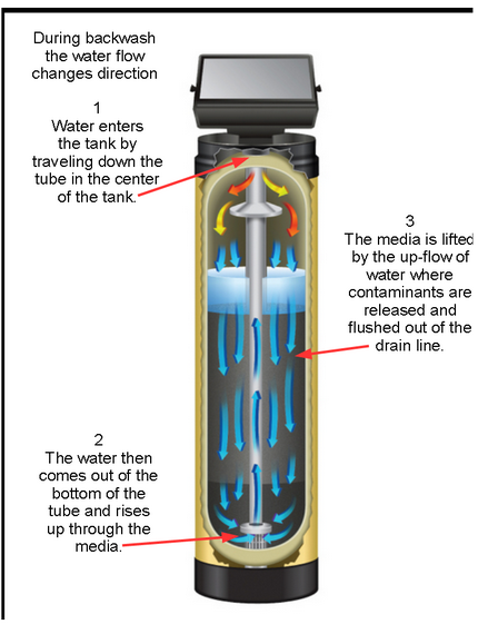 water softener backwash operation